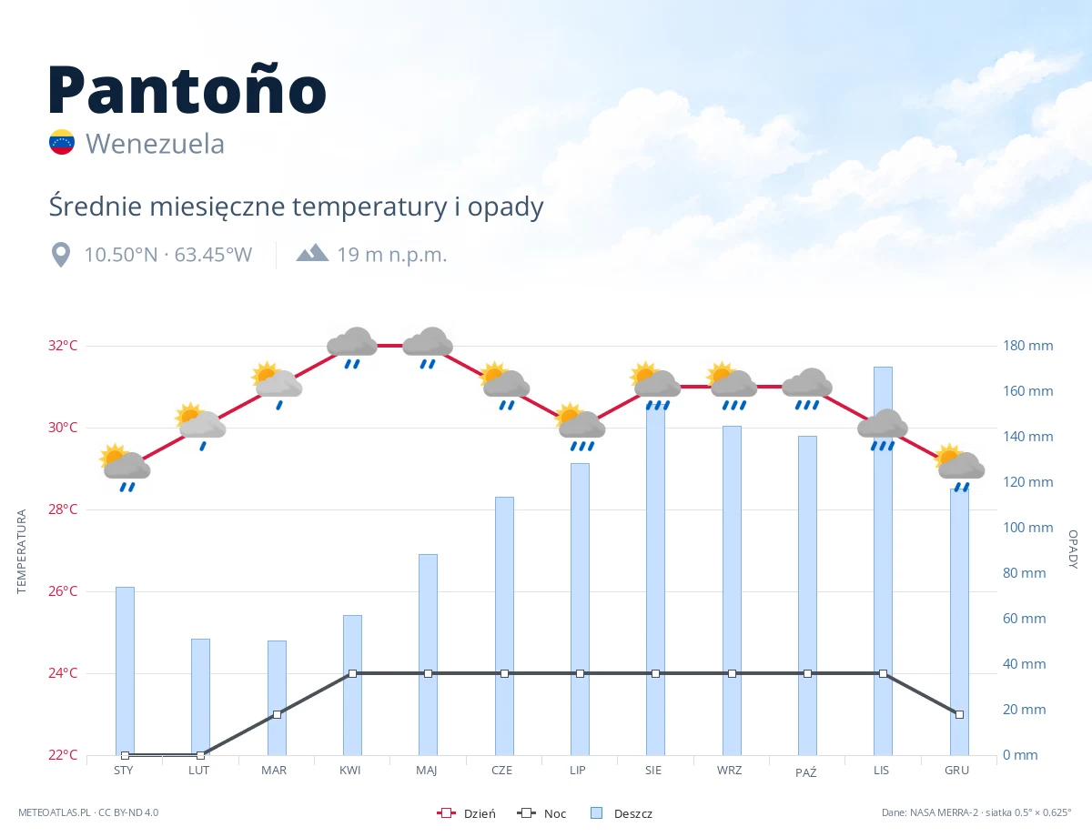 Pantoño - średnie miesięczne temperatury i opady