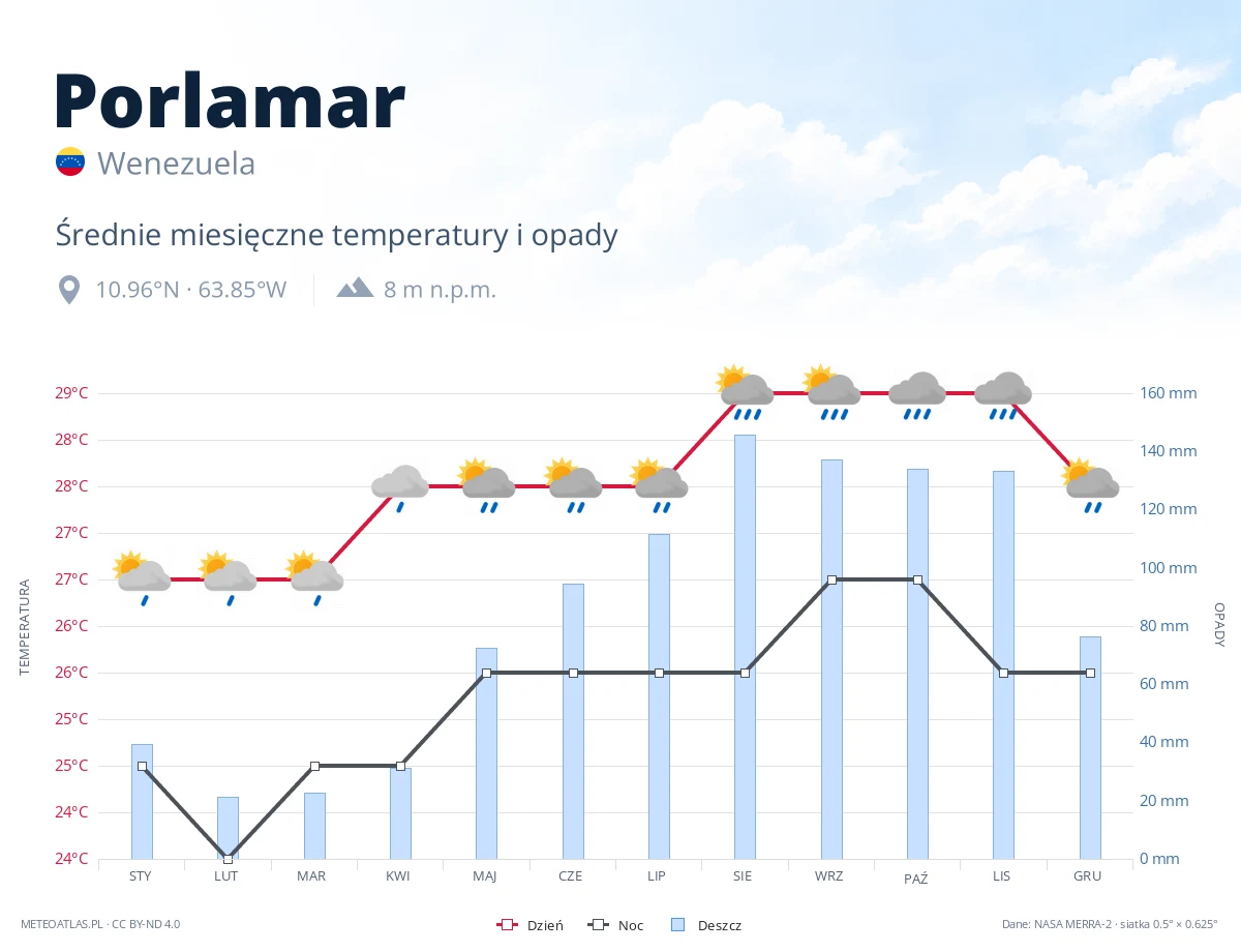 Porlamar - średnie miesięczne temperatury i opady