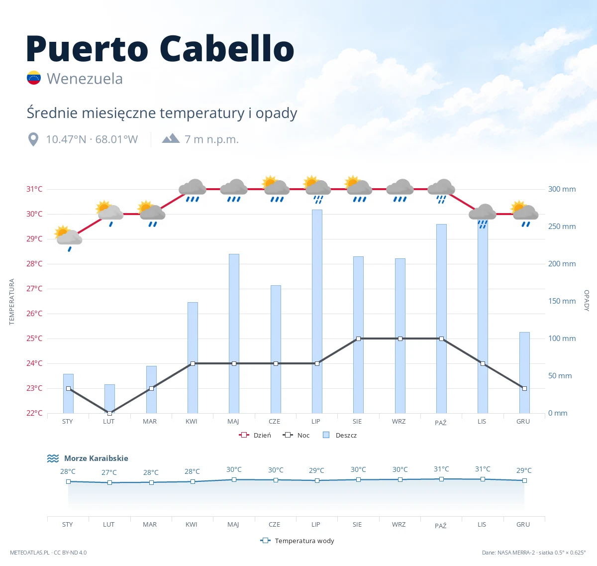 Puerto Cabello - średnie miesięczne temperatury i opady