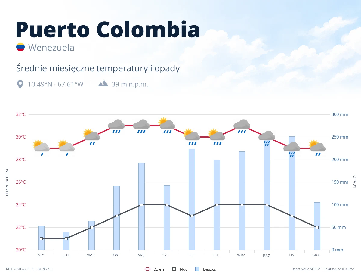 Puerto Colombia - średnie miesięczne temperatury i opady