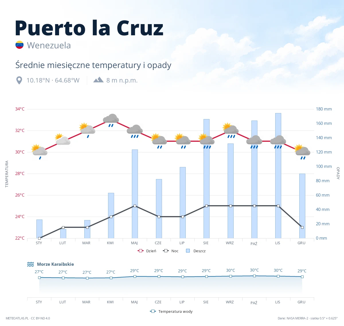 Puerto la Cruz - średnie miesięczne temperatury i opady