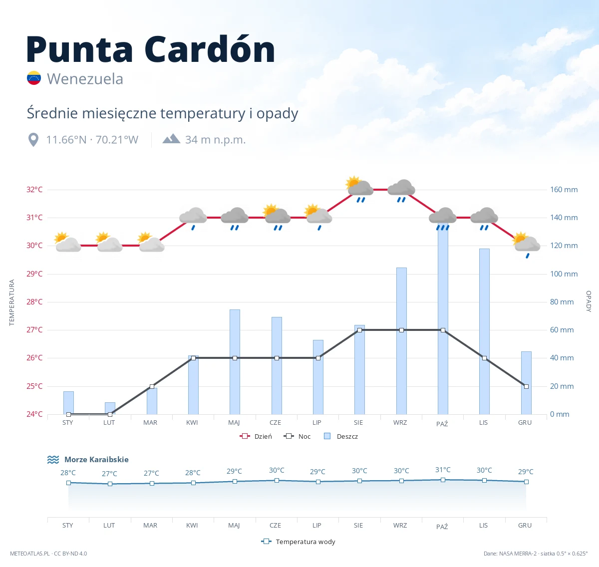Punta Cardón - średnie miesięczne temperatury i opady