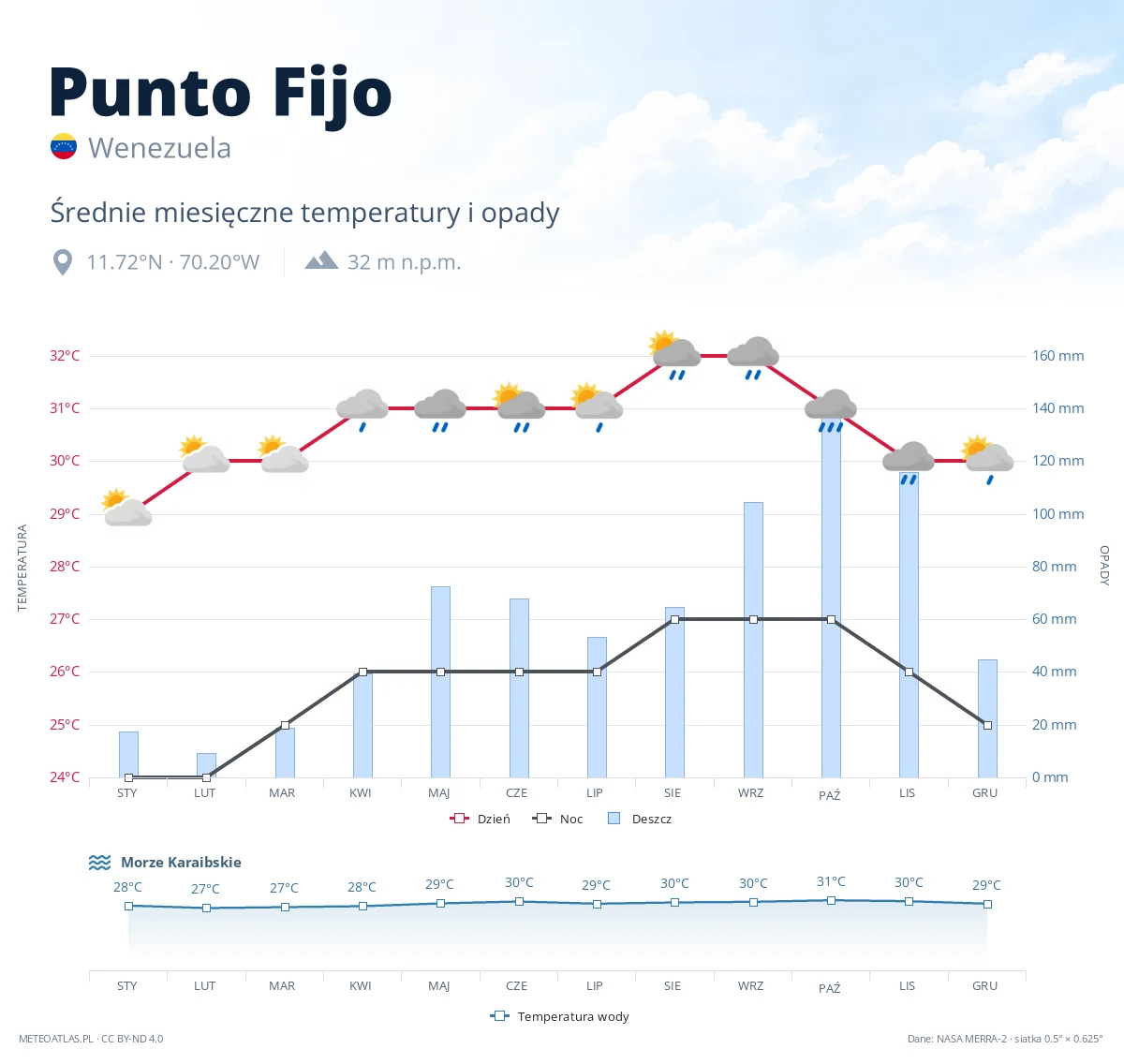 Punto Fijo - średnie miesięczne temperatury i opady