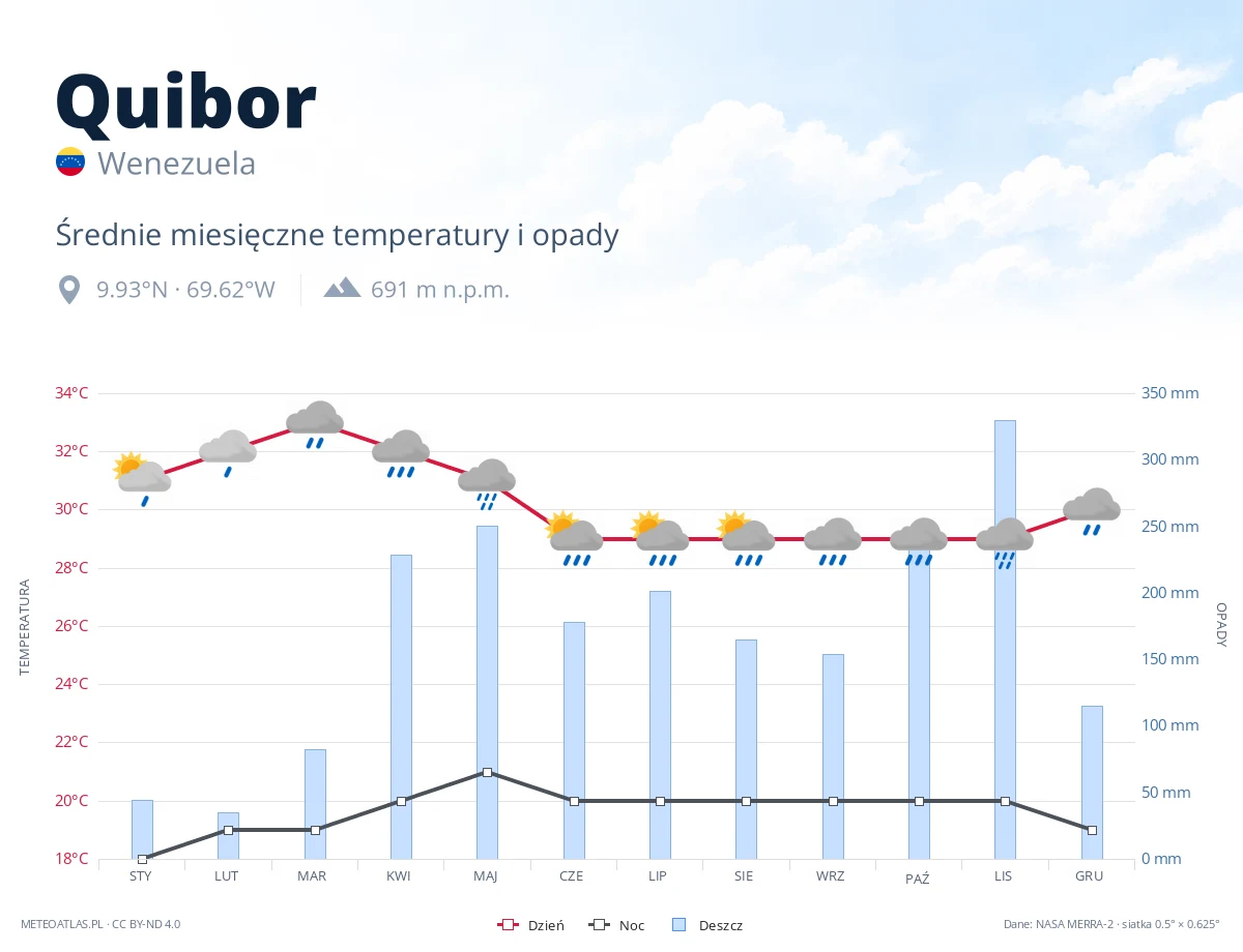 Quibor - średnie miesięczne temperatury i opady