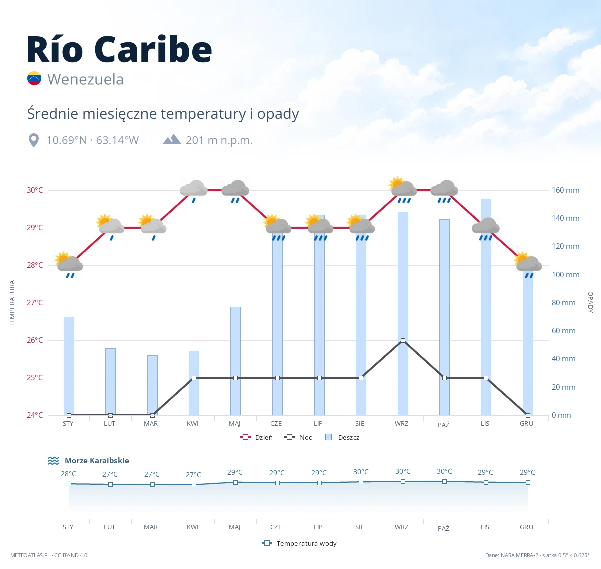 Río Caribe - średnie miesięczne temperatury i opady