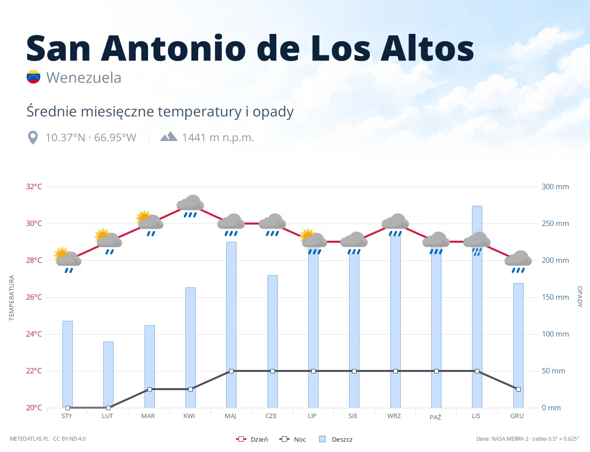 San Antonio de Los Altos - średnie miesięczne temperatury i opady