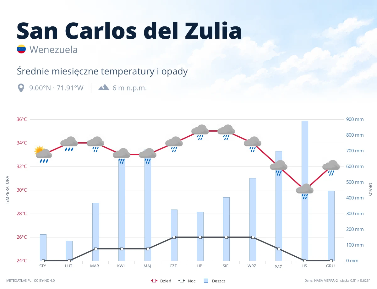 San Carlos del Zulia - średnie miesięczne temperatury i opady