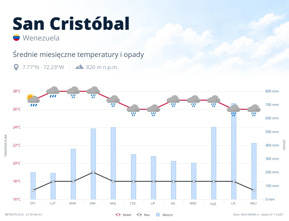 San Cristóbal - średnie miesięczne temperatury i opady