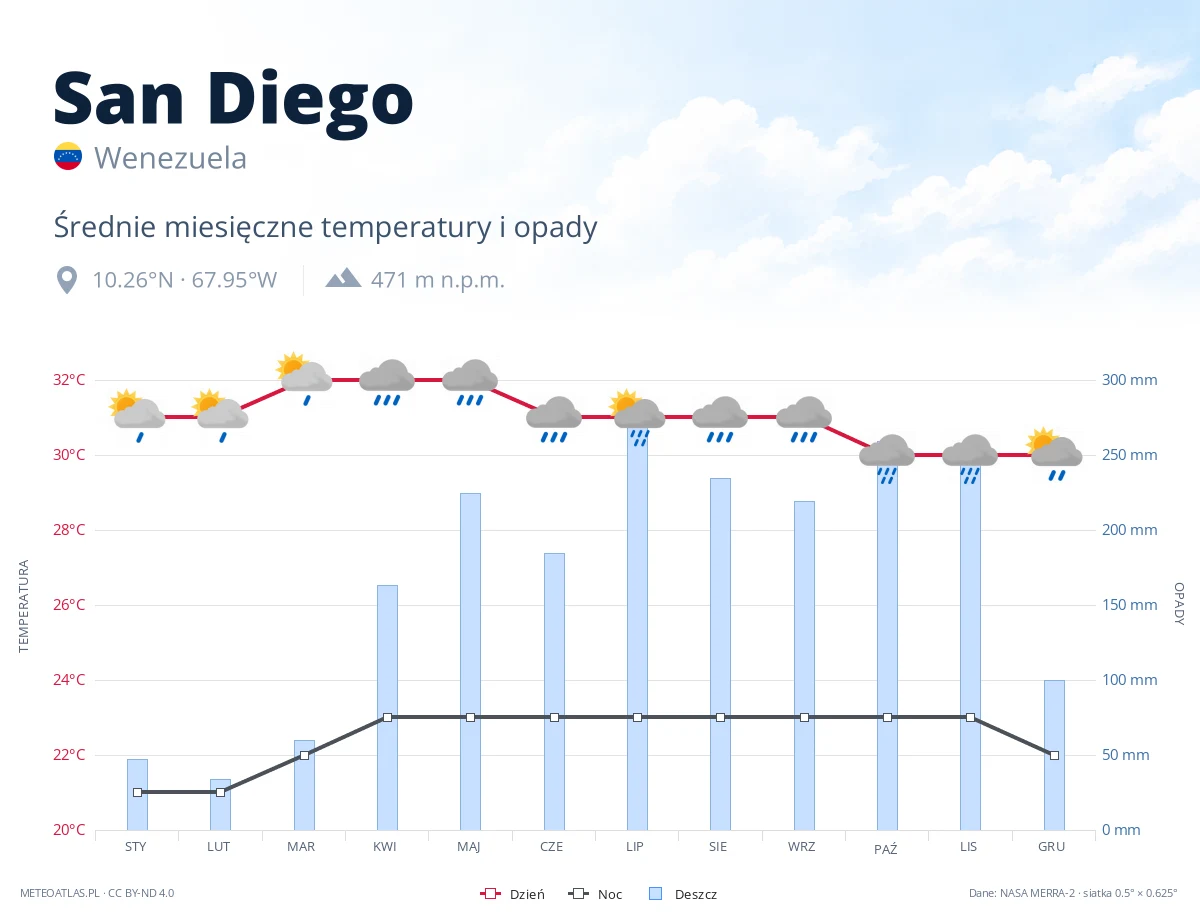 San Diego - średnie miesięczne temperatury i opady