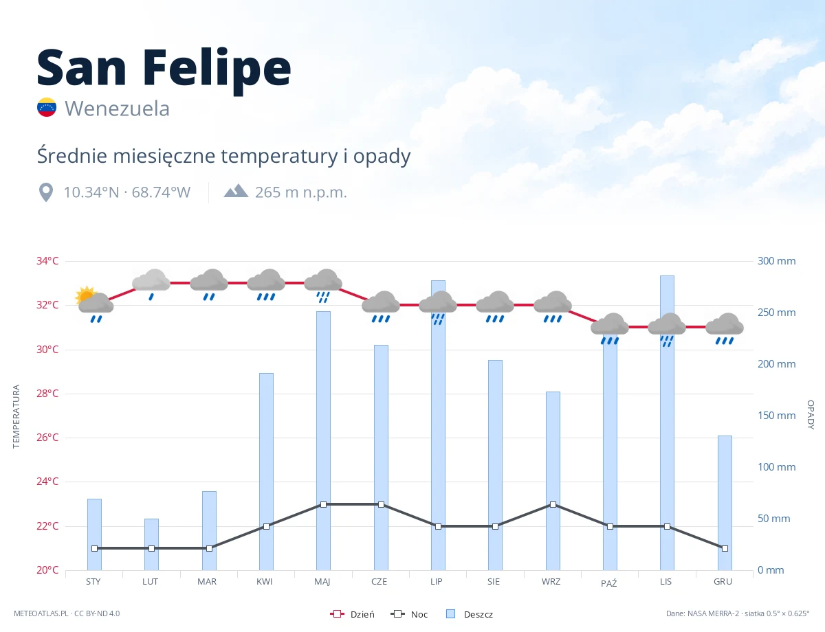 San Felipe - średnie miesięczne temperatury i opady