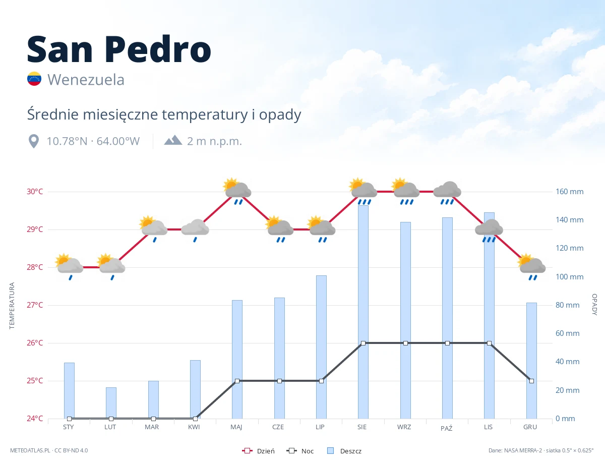 San Pedro - średnie miesięczne temperatury i opady