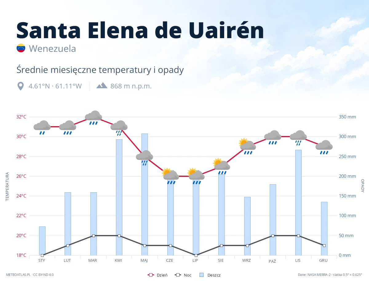 Santa Elena de Uairén - średnie miesięczne temperatury i opady