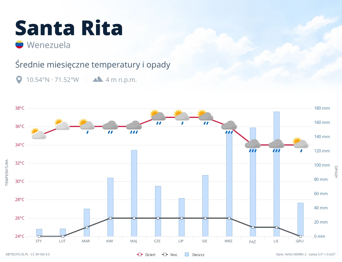 Santa Rita - średnie miesięczne temperatury i opady