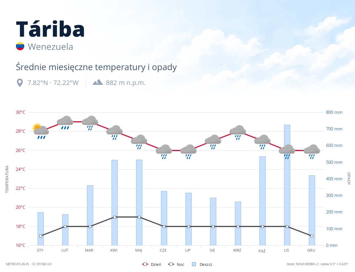 Táriba - średnie miesięczne temperatury i opady
