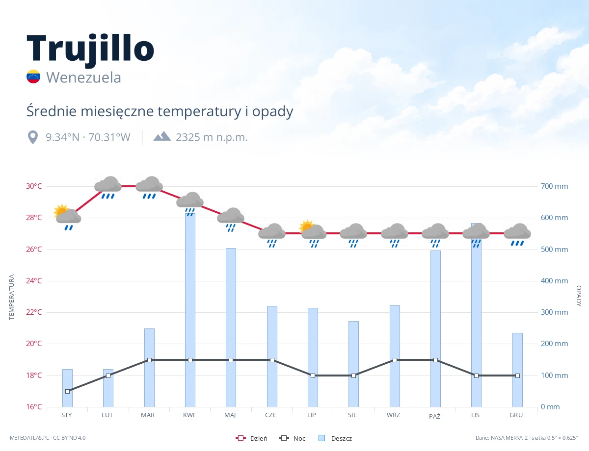 Trujillo - średnie miesięczne temperatury i opady