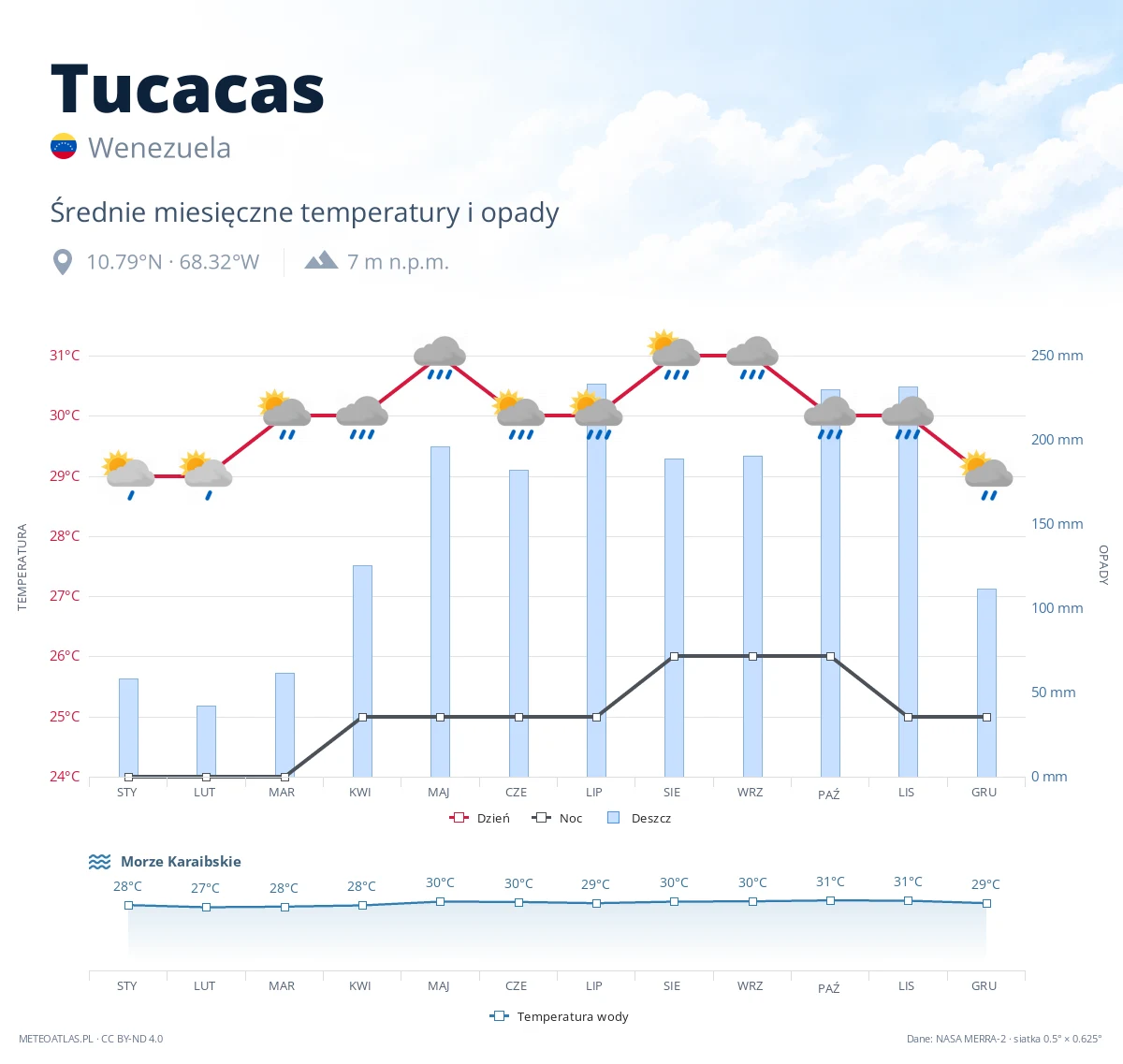 Tucacas - średnie miesięczne temperatury i opady