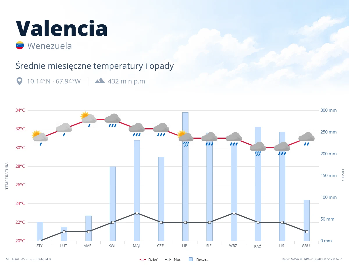 Valencia - średnie miesięczne temperatury i opady