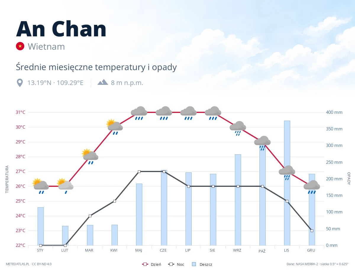 An Chan - średnie miesięczne temperatury i opady
