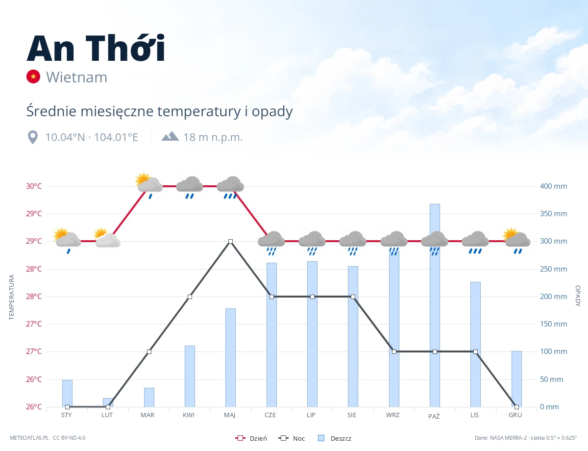 An Thới - średnie miesięczne temperatury i opady