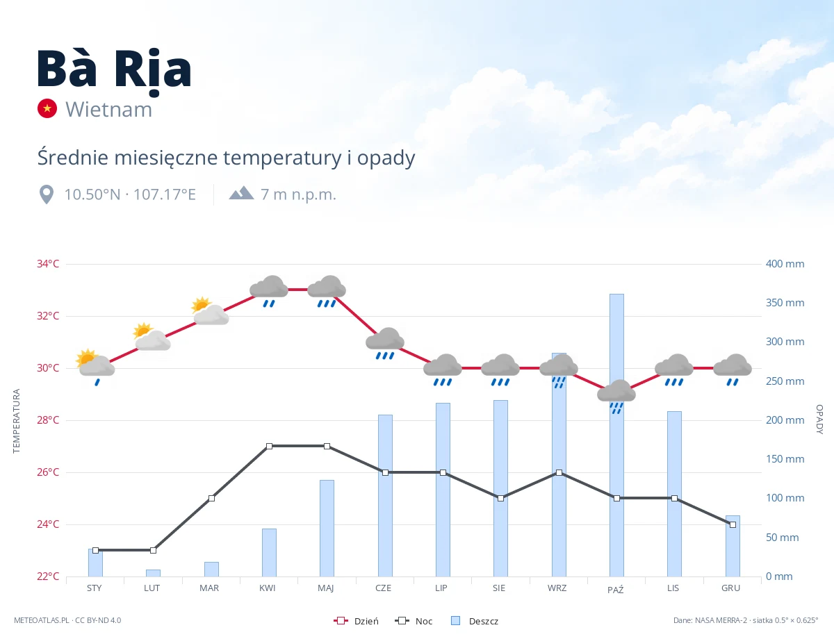 Bà Rịa - średnie miesięczne temperatury i opady