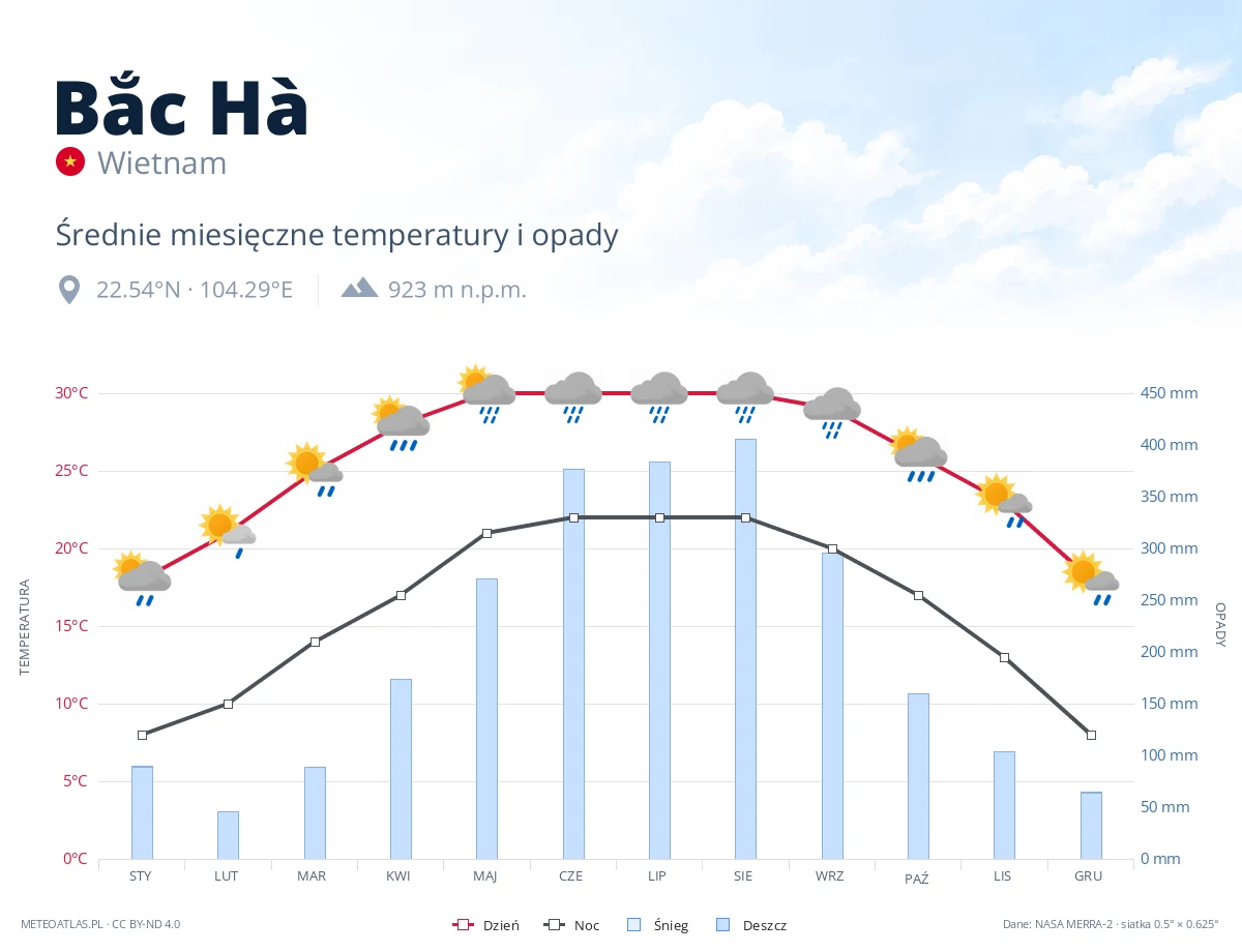 Bắc Hà - średnie miesięczne temperatury i opady