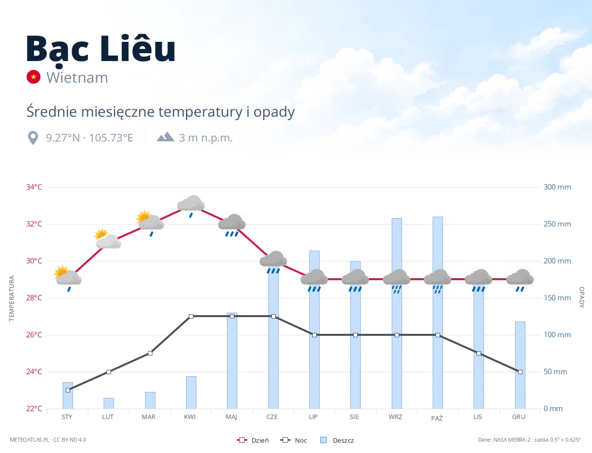 Bạc Liêu - średnie miesięczne temperatury i opady