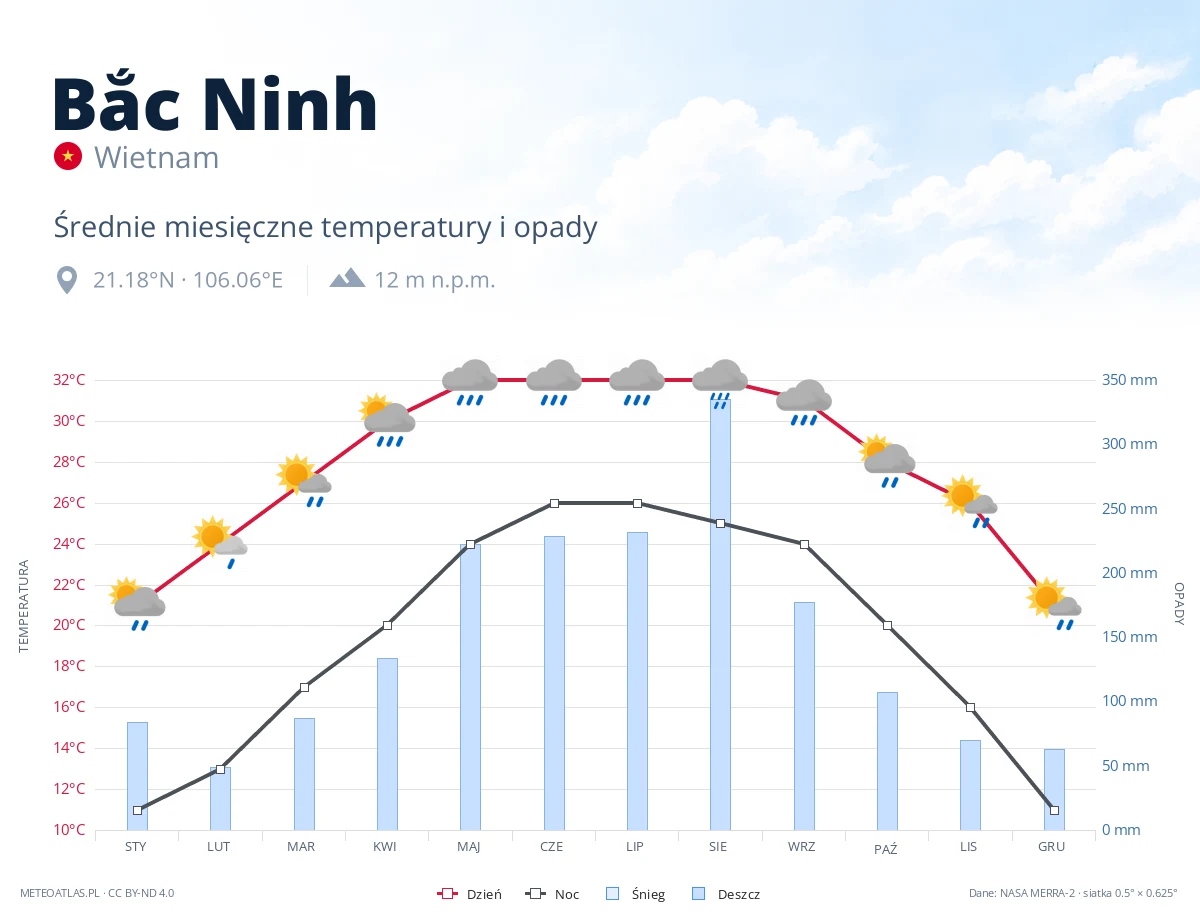 Bắc Ninh - średnie miesięczne temperatury i opady