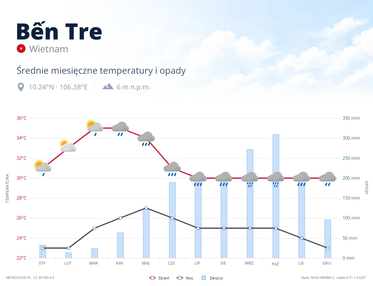 Bến Tre - średnie miesięczne temperatury i opady