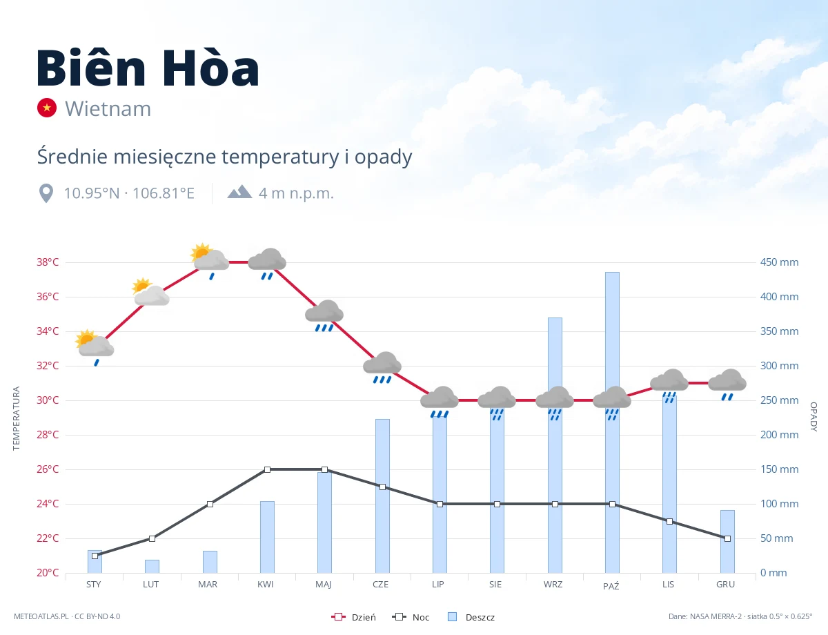 Biên Hòa - średnie miesięczne temperatury i opady