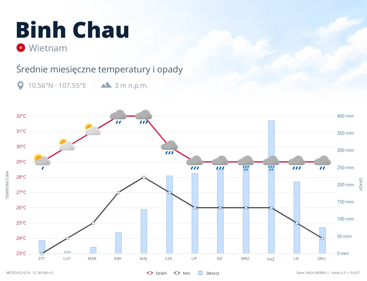 Binh Chau - średnie miesięczne temperatury i opady
