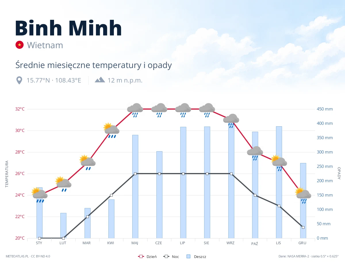 Binh Minh - średnie miesięczne temperatury i opady