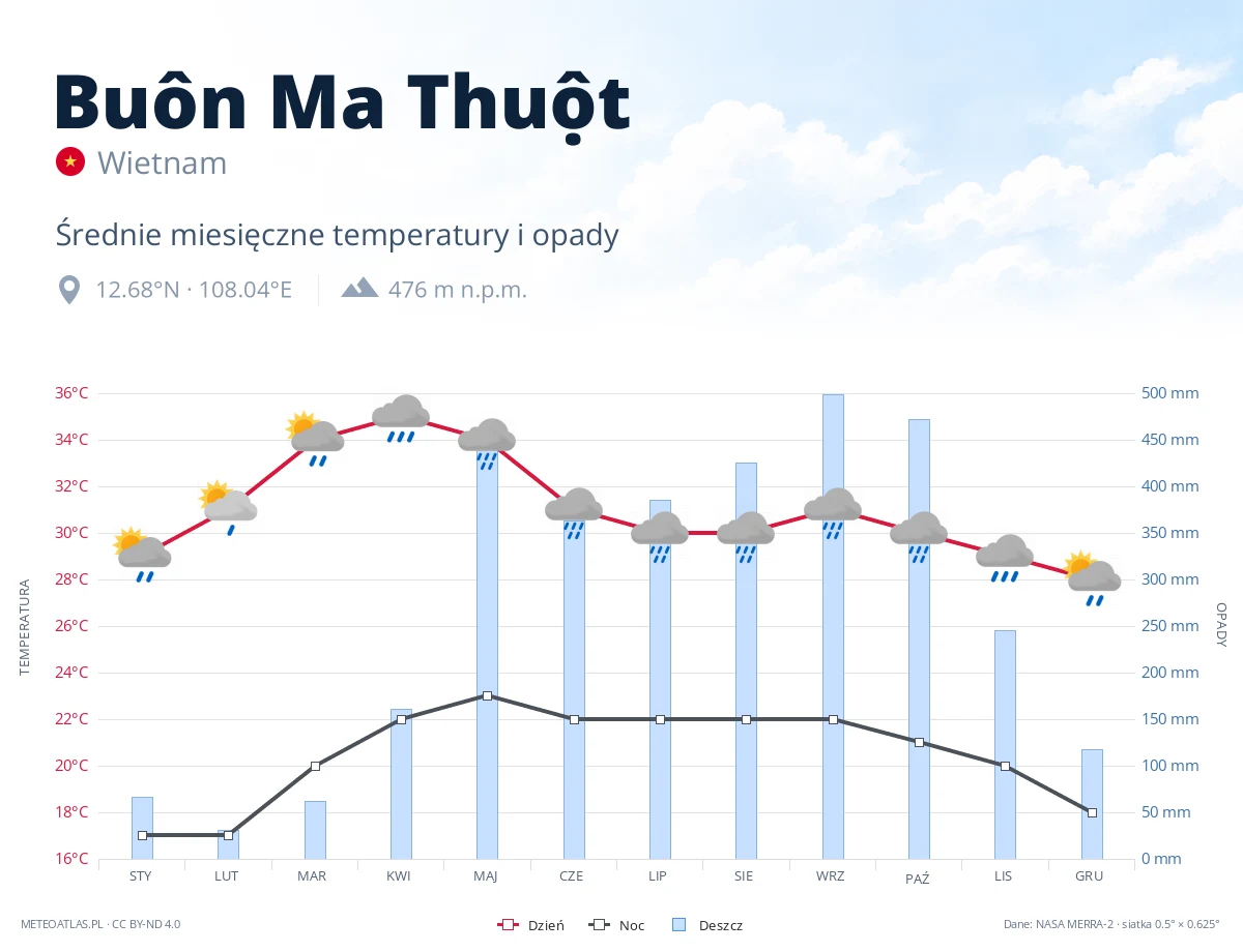 Buôn Ma Thuột - średnie miesięczne temperatury i opady