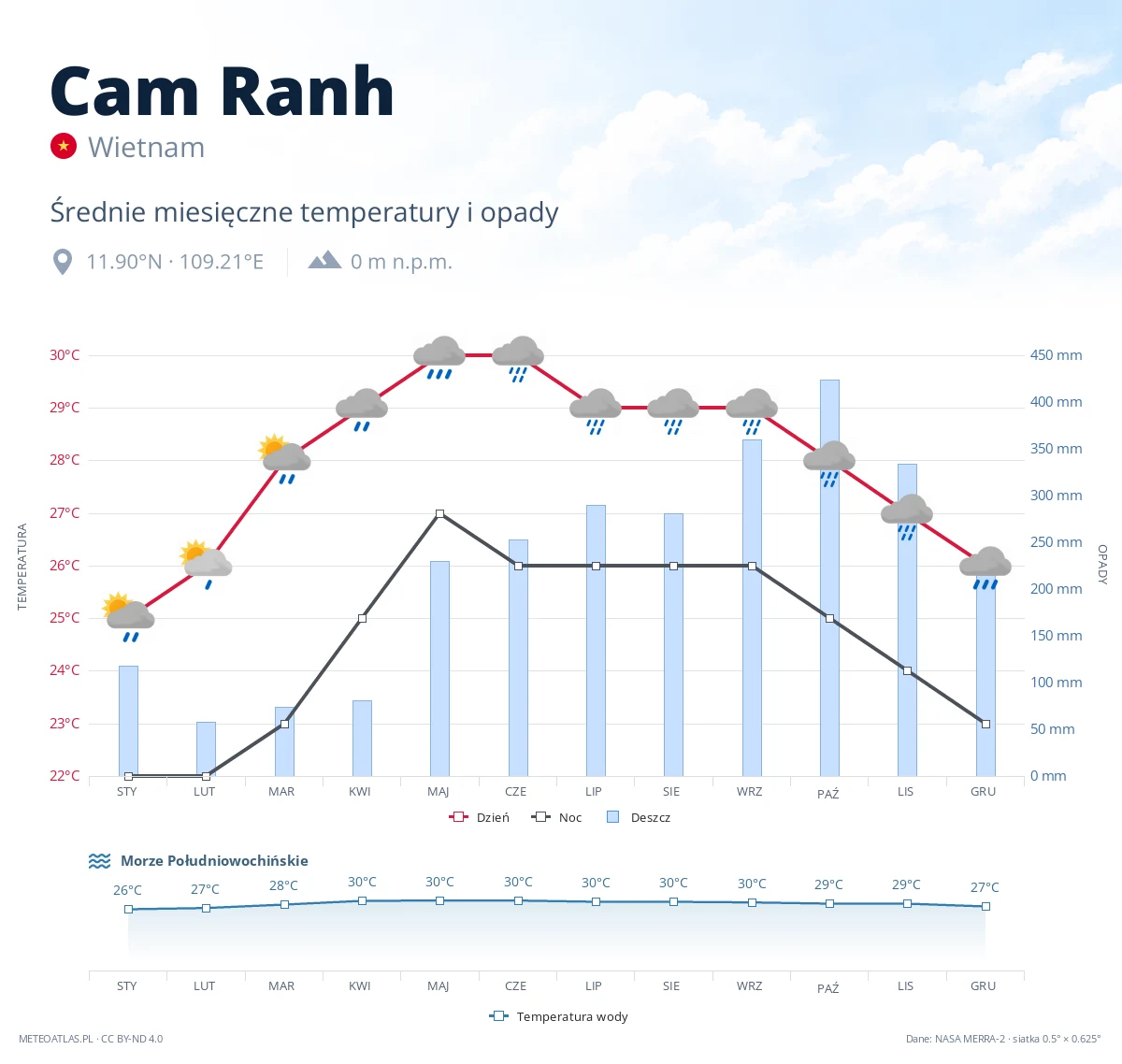 Cam Ranh - średnie miesięczne temperatury i opady