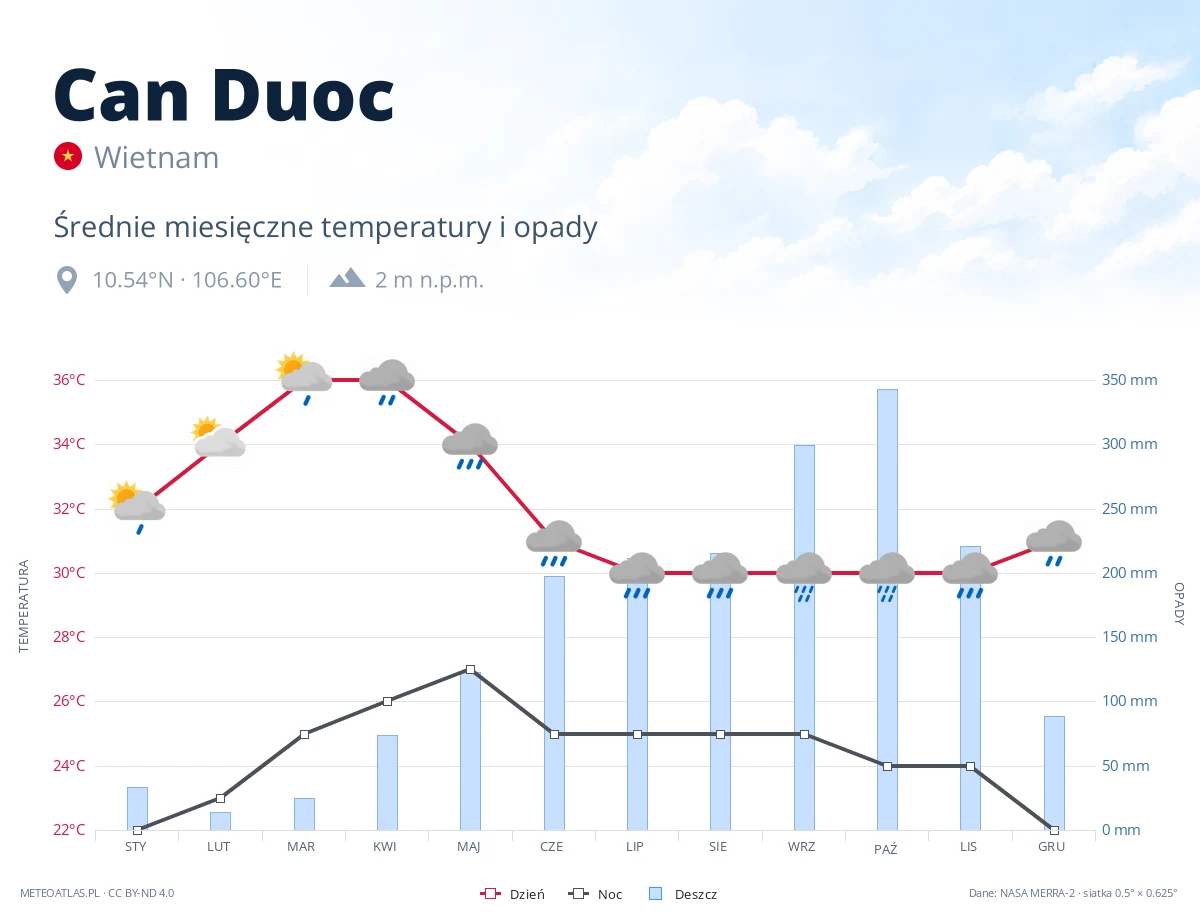 Can Duoc - średnie miesięczne temperatury i opady