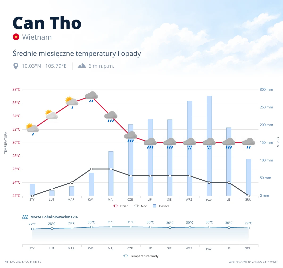 Can Tho - średnie miesięczne temperatury i opady