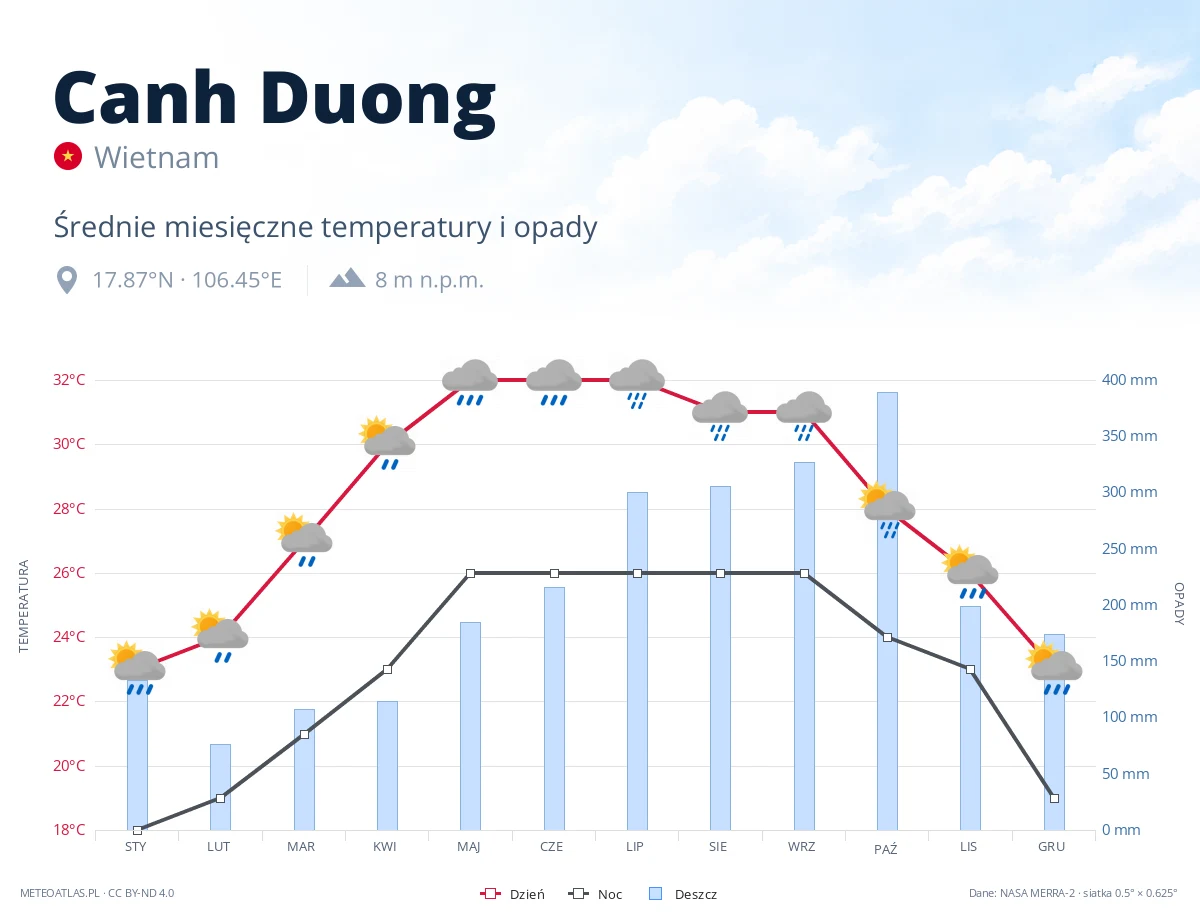 Canh Duong - średnie miesięczne temperatury i opady