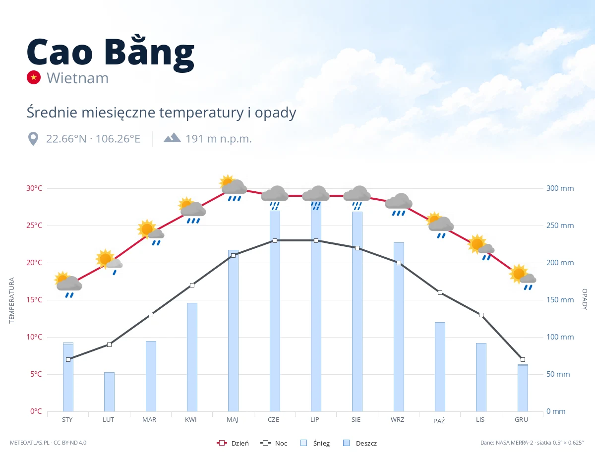 Cao Bằng - średnie miesięczne temperatury i opady