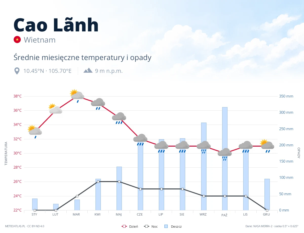 Cao Lãnh - średnie miesięczne temperatury i opady