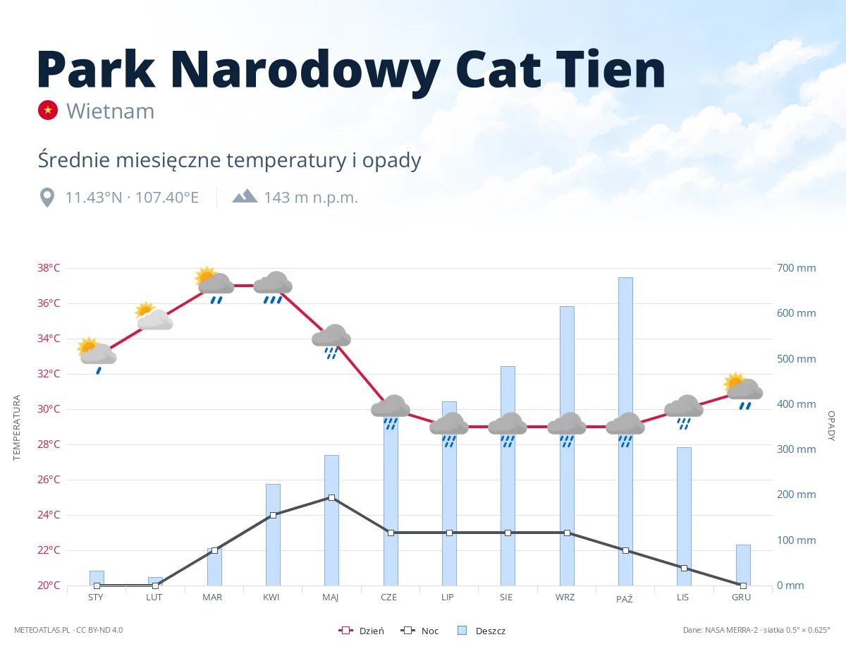 Park Narodowy Cat Tien - średnie miesięczne temperatury i opady