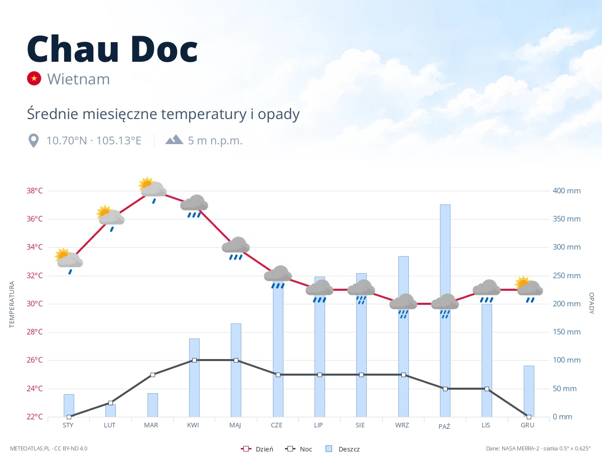 Chau Doc - średnie miesięczne temperatury i opady