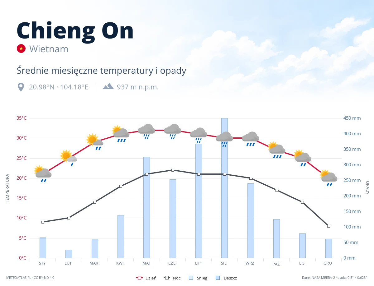 Chieng On - średnie miesięczne temperatury i opady