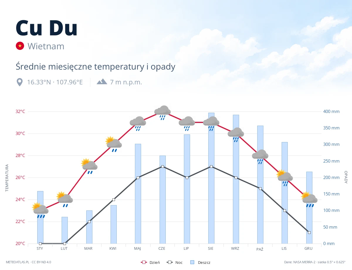 Cu Du - średnie miesięczne temperatury i opady