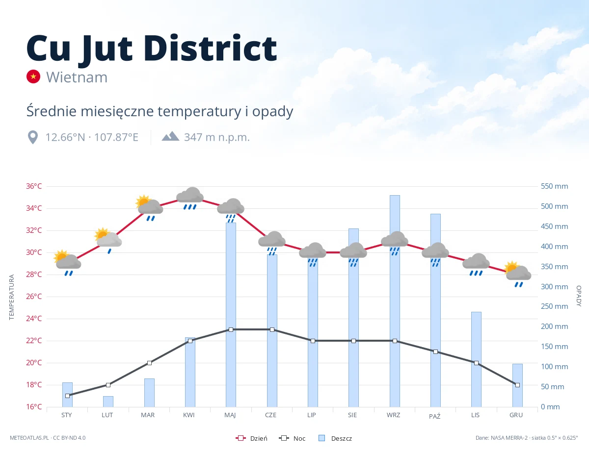 Cu Jut District - średnie miesięczne temperatury i opady
