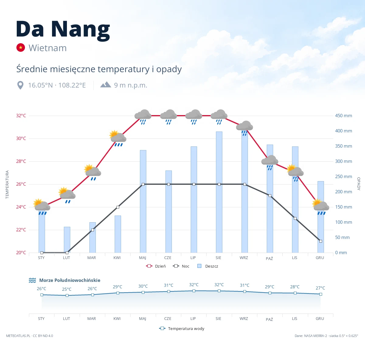 Da Nang - średnie miesięczne temperatury i opady