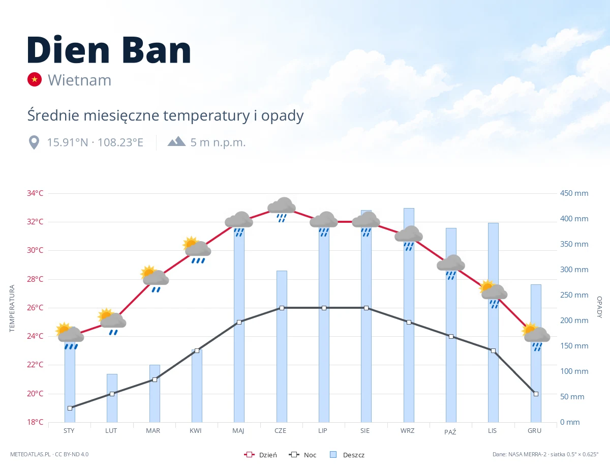 Dien Ban - średnie miesięczne temperatury i opady