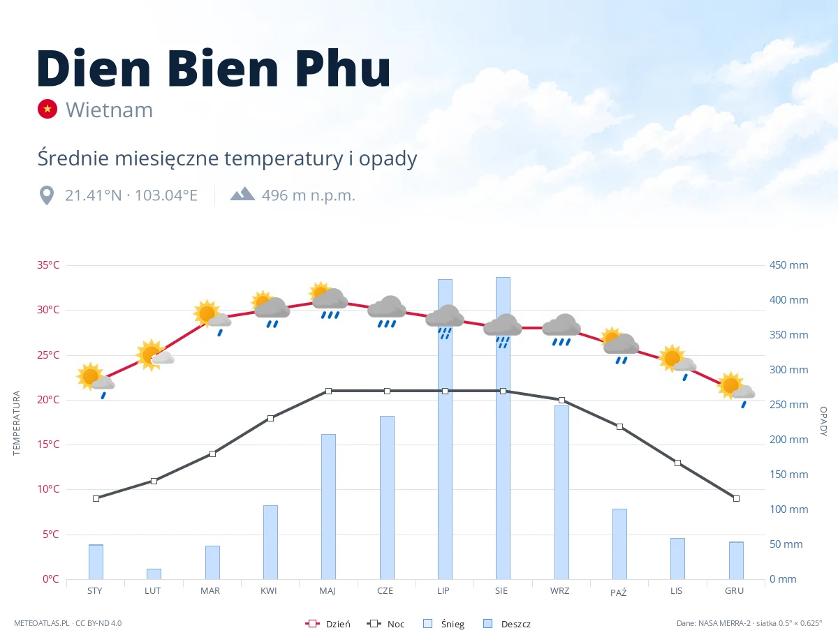 Dien Bien Phu - średnie miesięczne temperatury i opady
