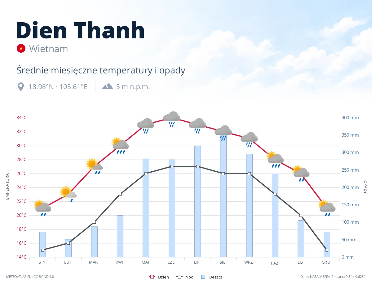 Dien Thanh - średnie miesięczne temperatury i opady