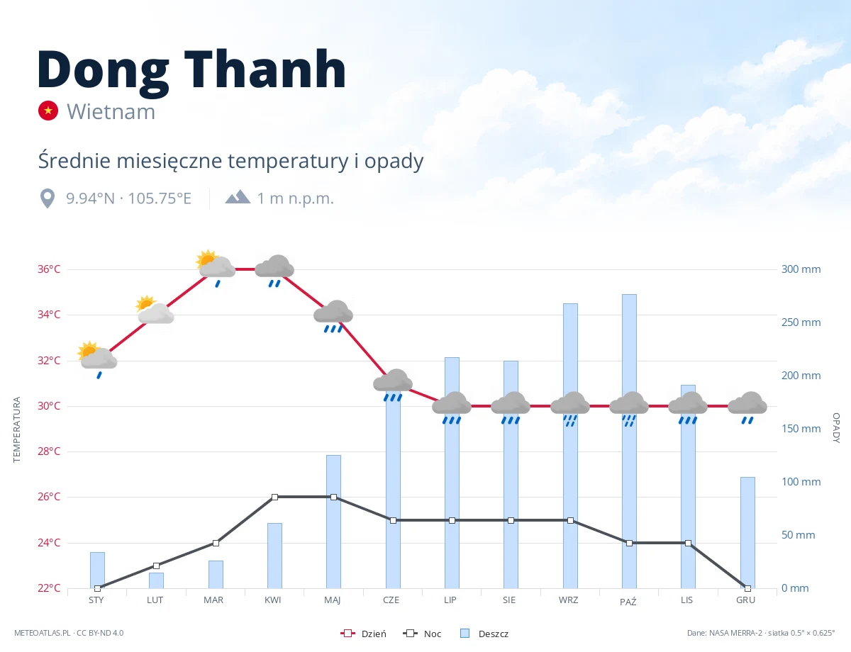 Dong Thanh - średnie miesięczne temperatury i opady