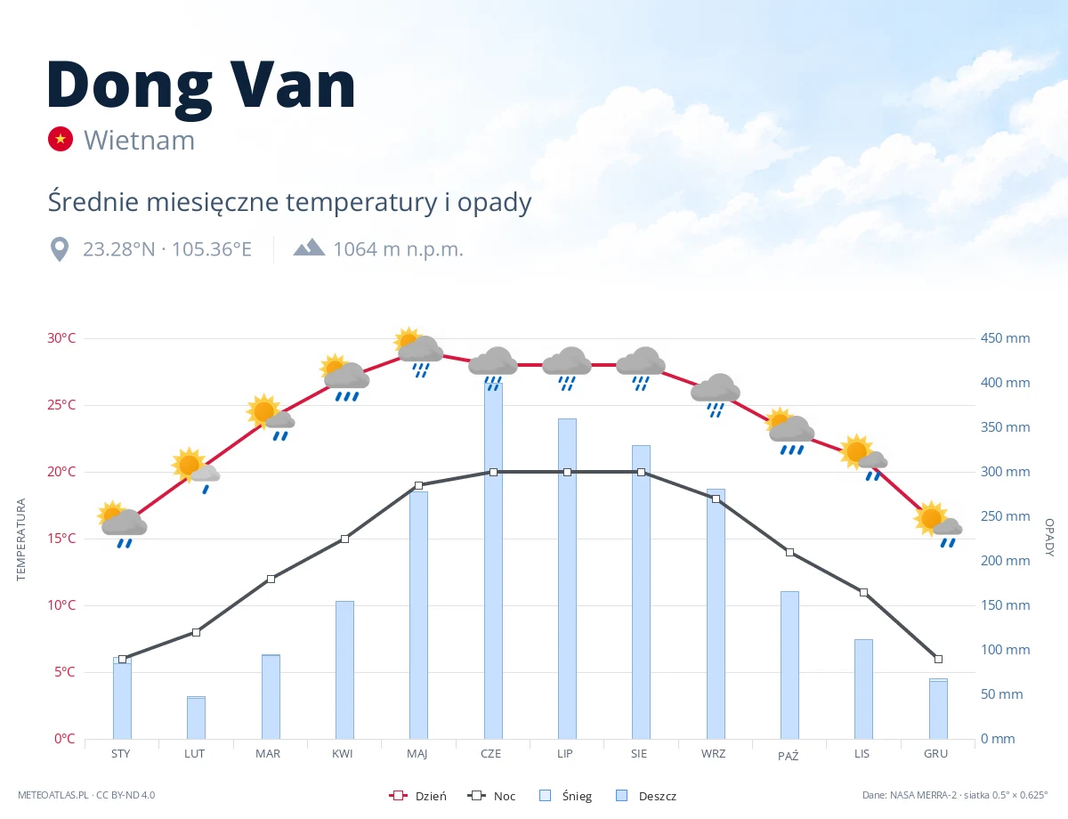 Dong Van - średnie miesięczne temperatury i opady