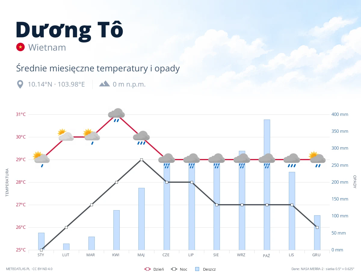 Dương Tô - średnie miesięczne temperatury i opady